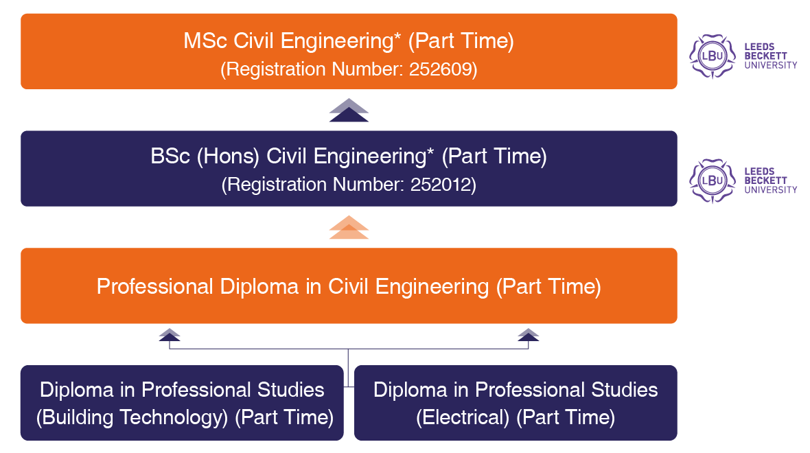 Bsc civil store engineering